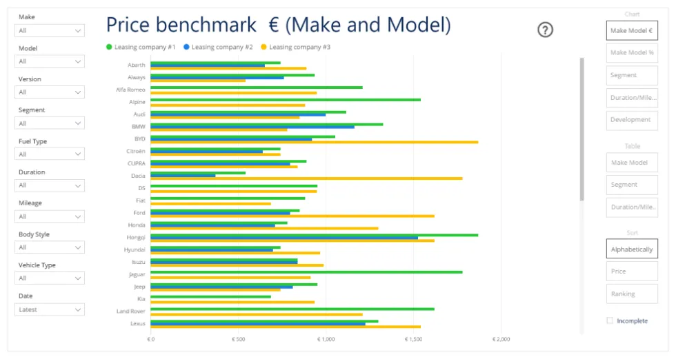 Automotive marktdashboard met voertuigen, onderdelen, fabrikanten, OE-referenties en marktontwikkelingen